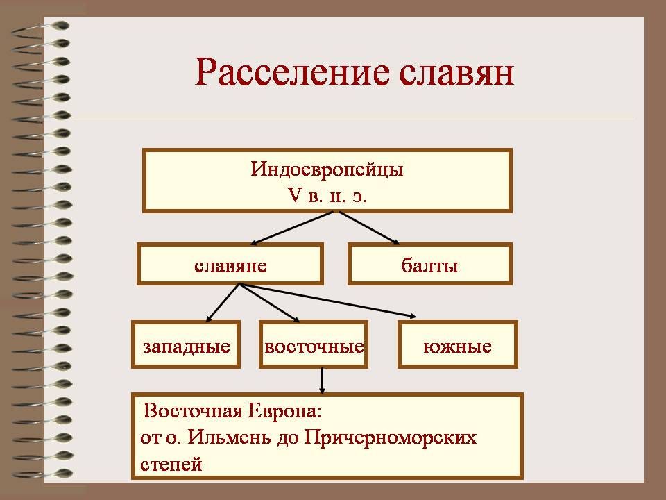 Практическое задание по теме Быт и верования восточных славян 